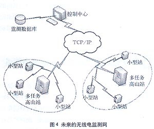 多任務監測與測向系統在移動通信網網絡投資管理中的應用