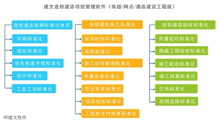 連鎖店建設管理軟件在永輝超市中的實踐與效果分析 以營業網點建設和網絡投資管理為核心考察對象的研究過程及內容展示案例詳解