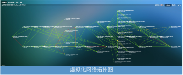 運營商行業的虛擬化應用性能監測管理方案與網絡投資管理策略